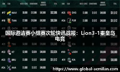 国际邀请赛小组赛次轮快讯战报：Lion3-1秦皇岛电竞